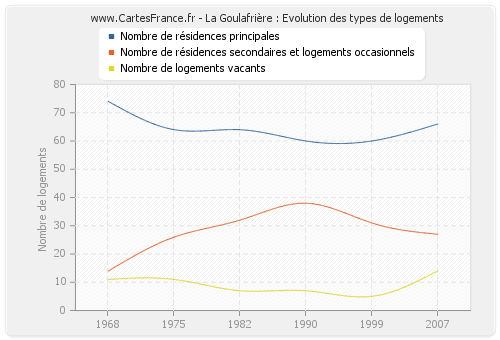 La Goulafrière : Evolution des types de logements